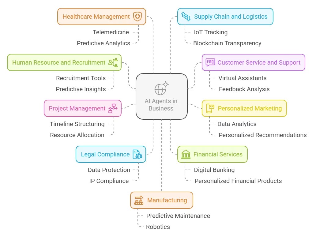 15 Real-World Examples of AI Agents Transforming Businesses